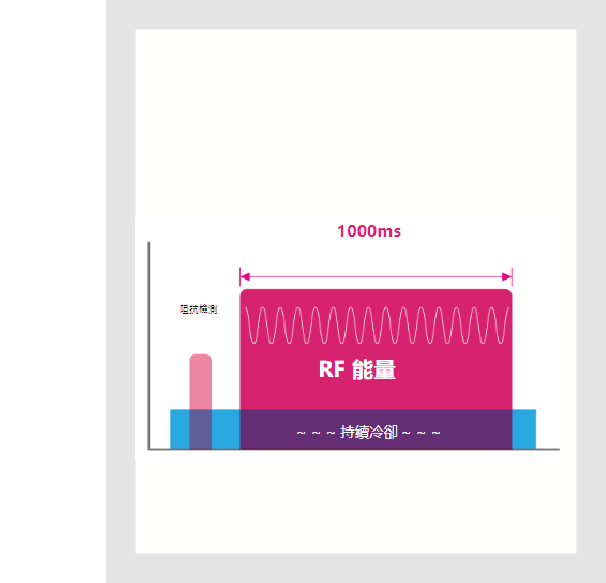 RF熱能連續輸出​